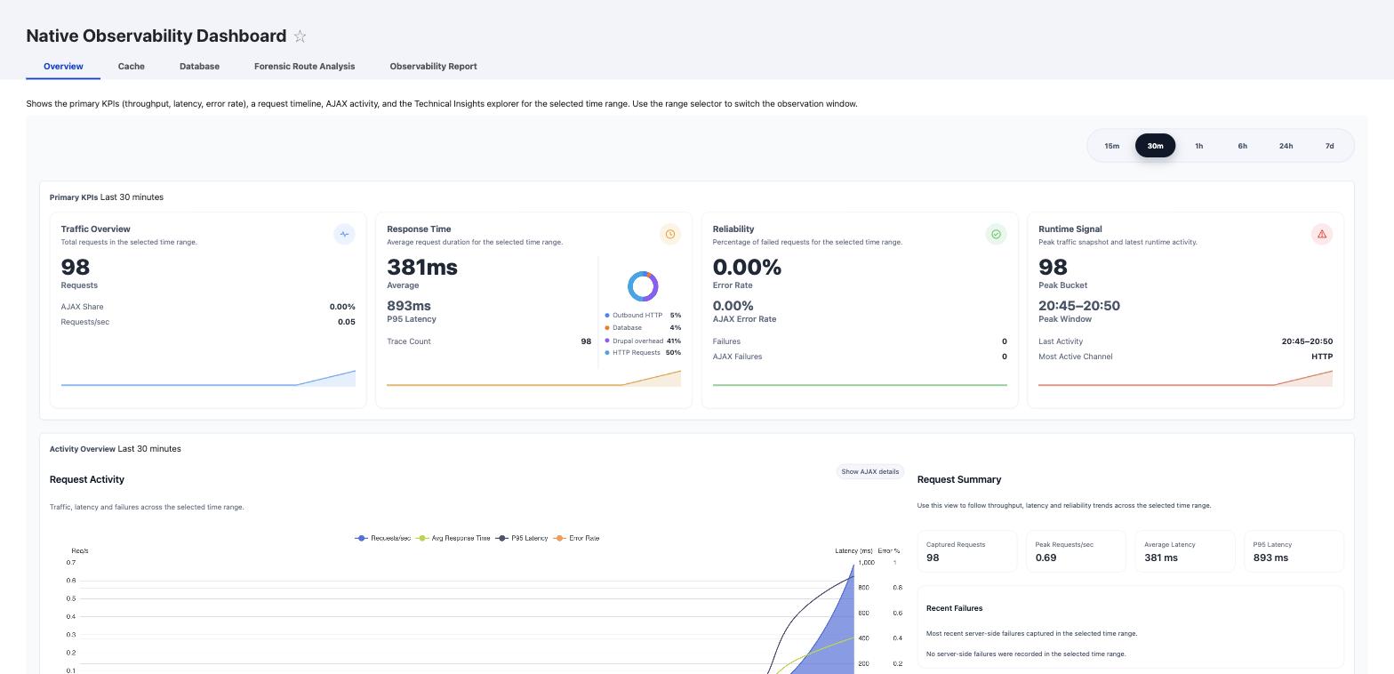 Overview tab of the dashboard, showing the primary KPI cards