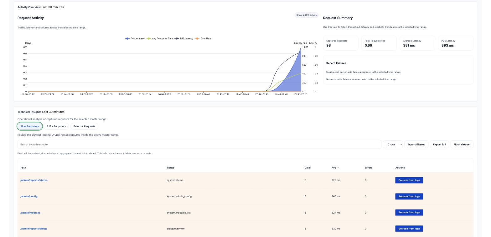 Technical Insights explorer listing the slowest routes