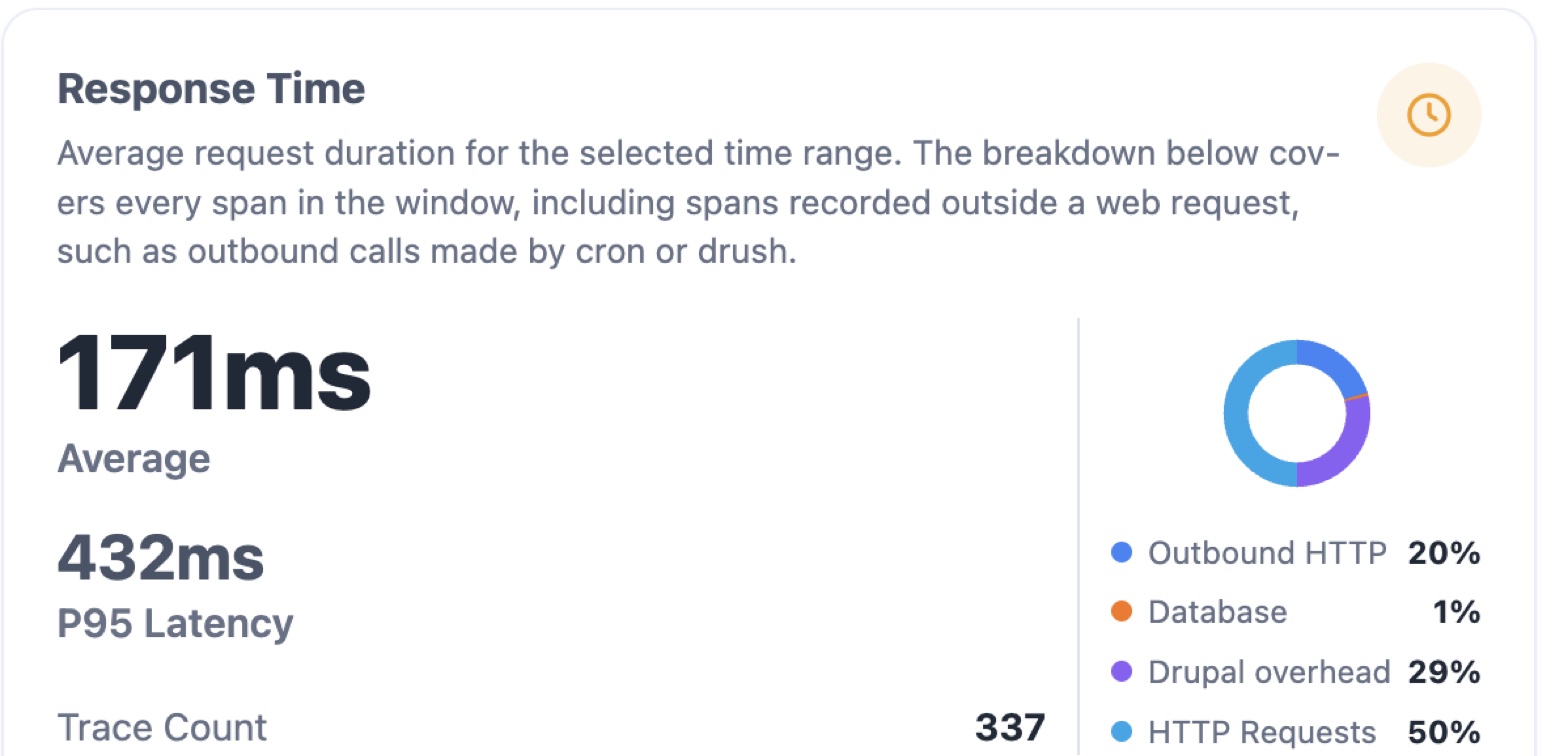 Response Time card with its description and the duration breakdown donut